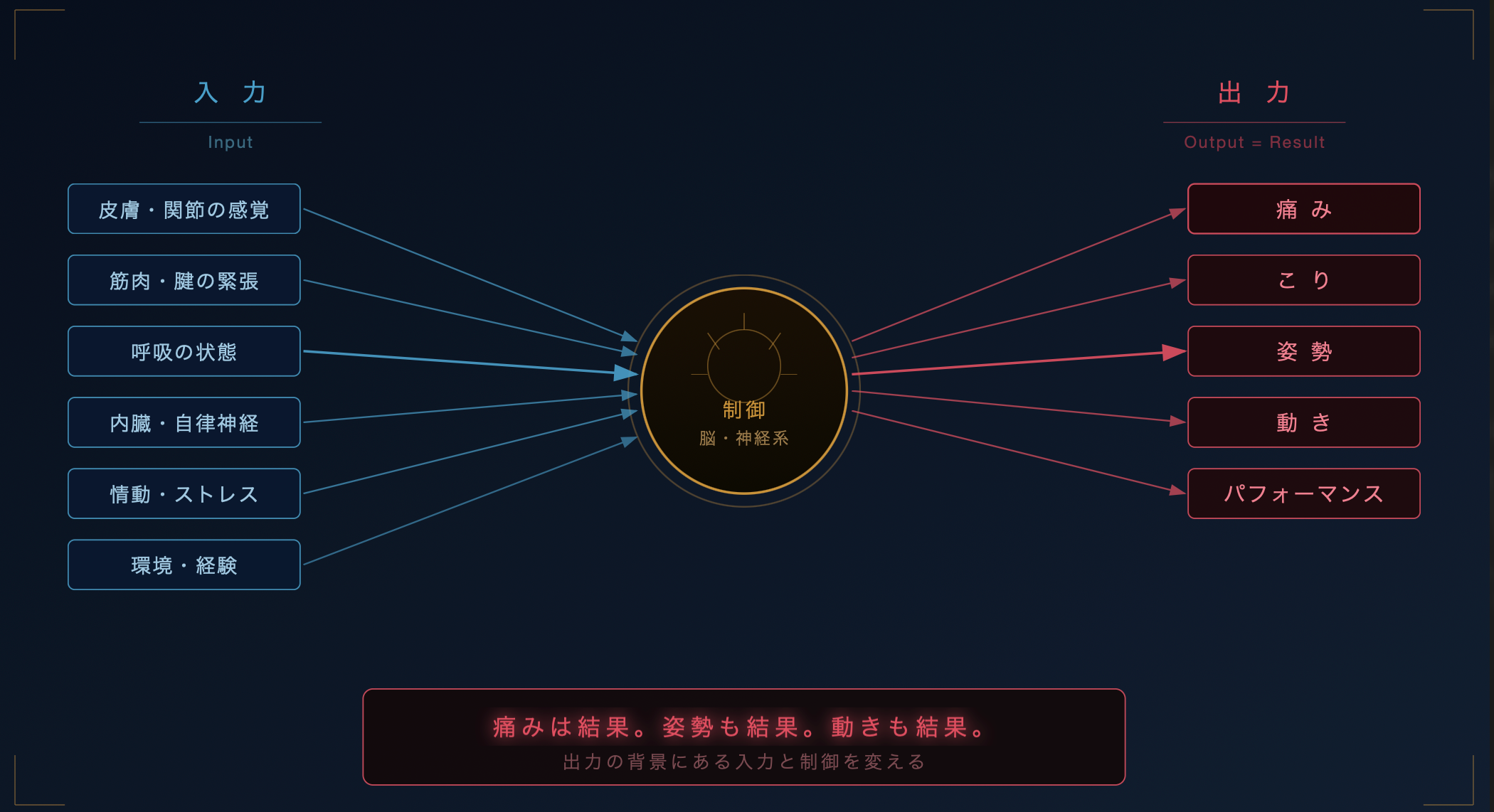 痛みは出力である図