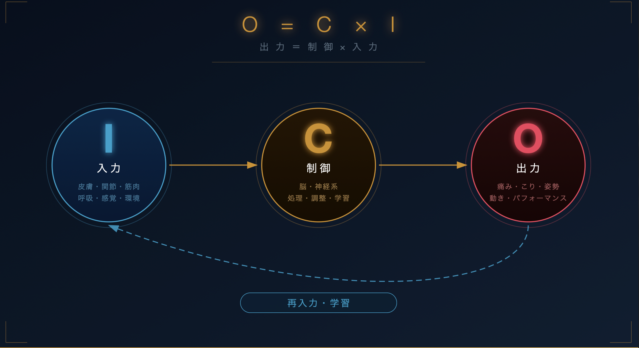 入力・制御・出力の関係図